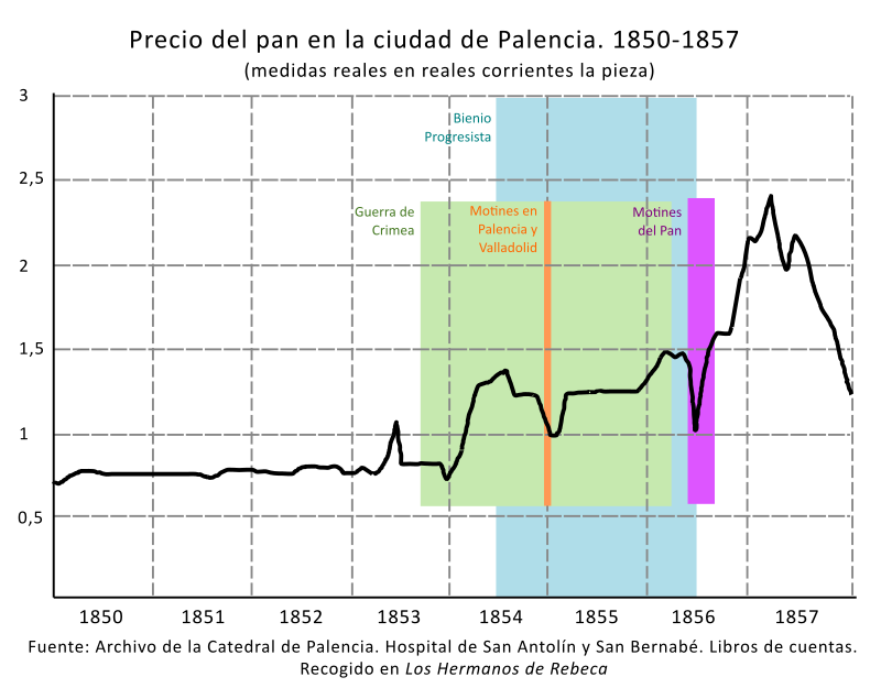 Gráfico precio del pan 1850 - 1857