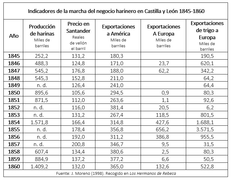 Tabla sobre el negocio harinero 1845 - 1860