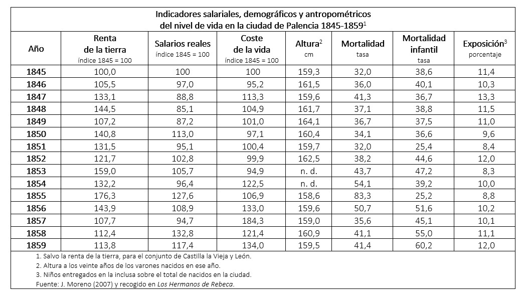 Tabla demográfica 1840 - 1859
